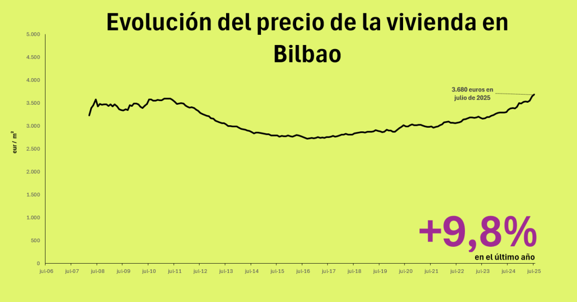 Precio de la vivienda en Bilbao