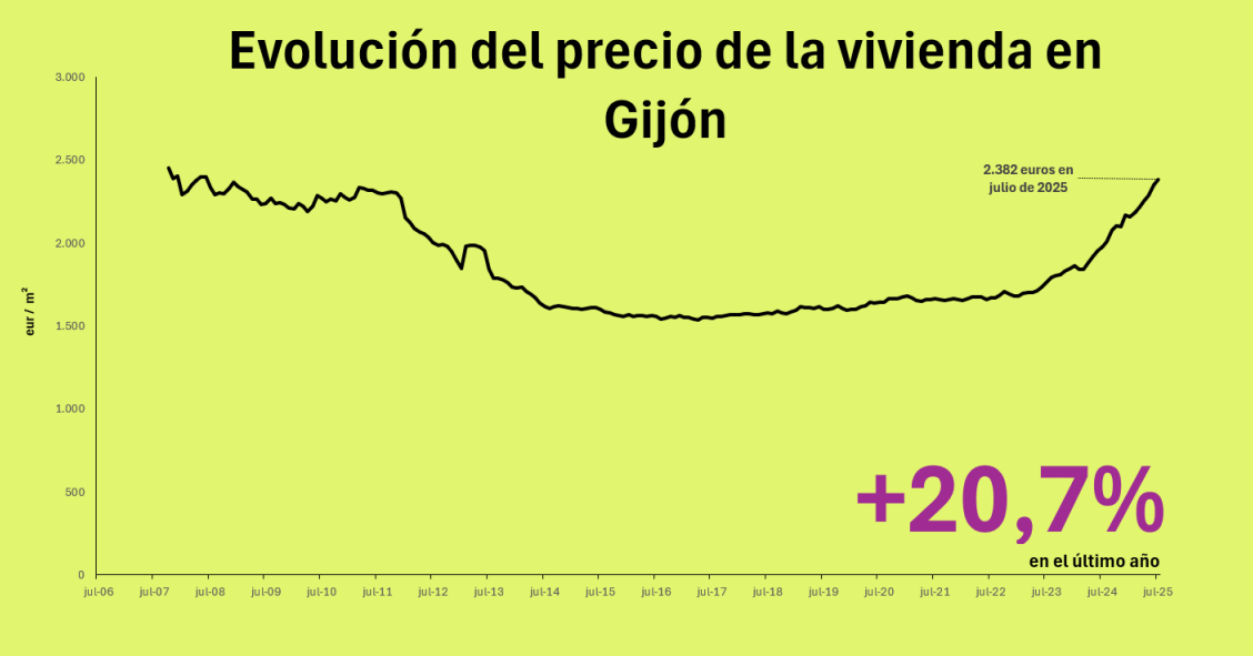 Precio de la vivienda en Gijón