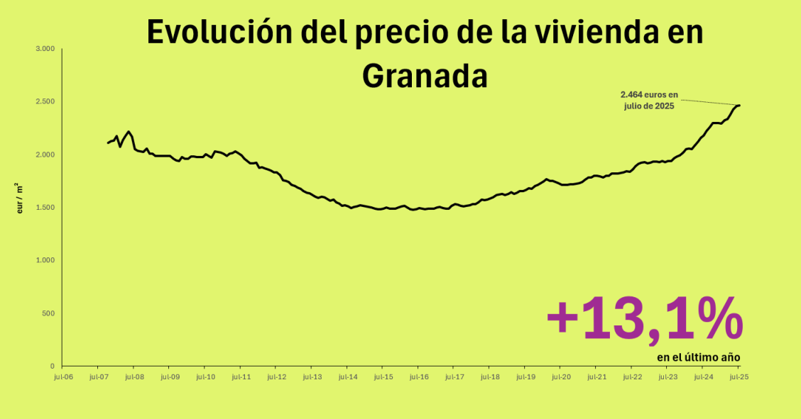 Precio de la vivienda en Granada