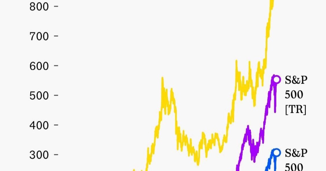 Revalorización del oro y S&P 500 en los últimos 25 años
