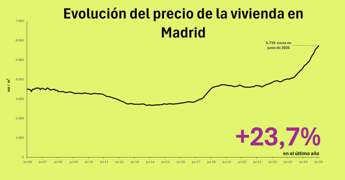 Precio de la vivienda en Madrid