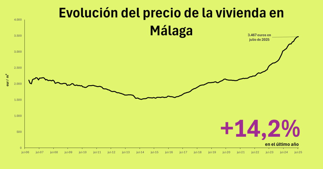 Precio de la vivienda en Málaga