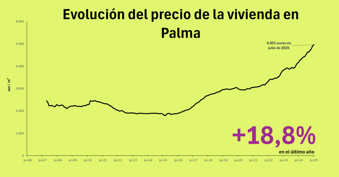 Precio de la vivienda en Palma