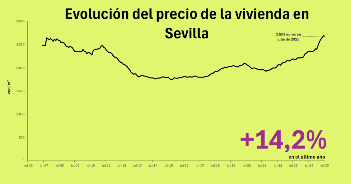 Precio de la vivienda en Sevilla