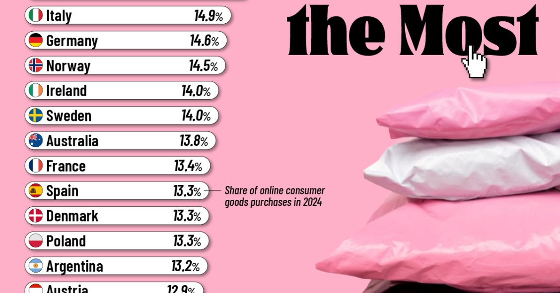 Los países que más compran online: España, por debajo de la media