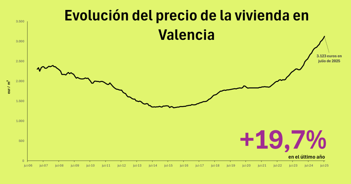 Precio de la vivienda en Valencia
