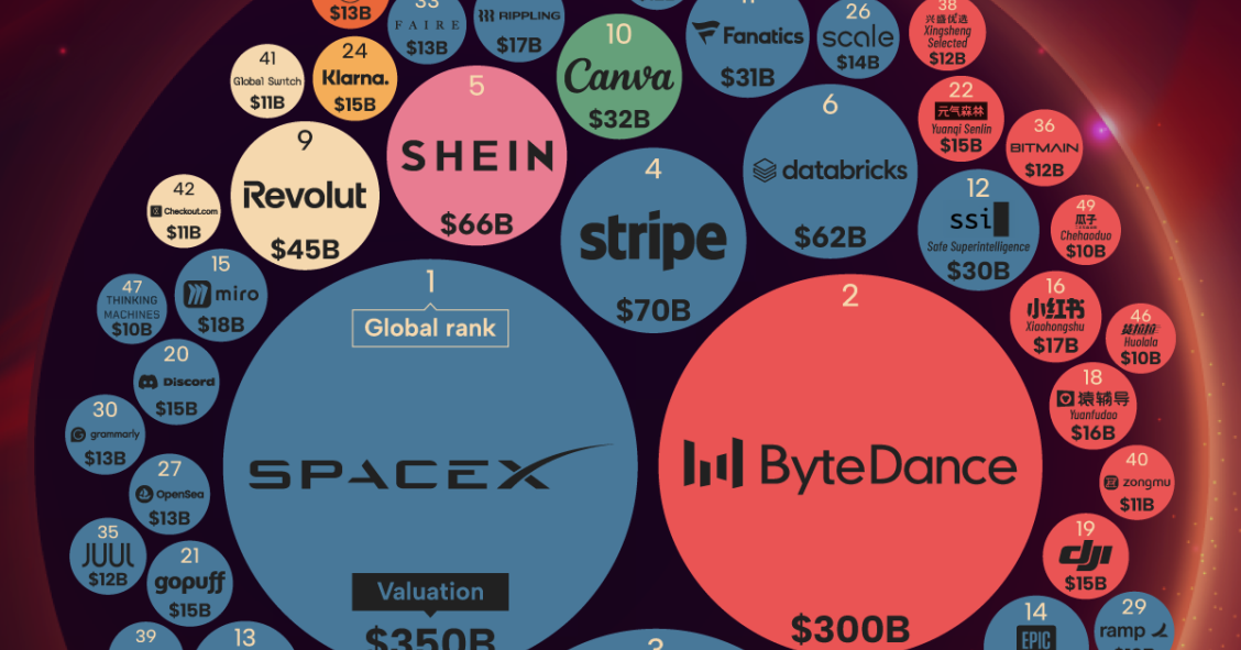 Estas son las 50 empresas privadas más valiosas del mundo en 2025