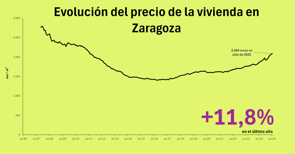 Precio de la vivienda en Zaragoza
