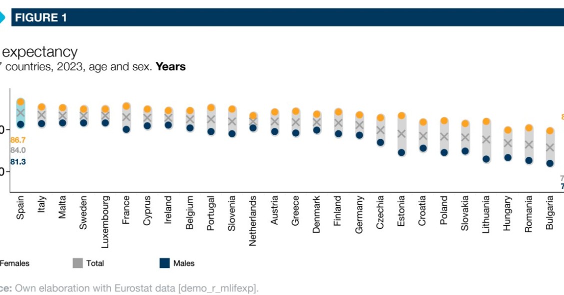 Esperanza de vida de las mujeres y hombres de los países de la Unión Europea
