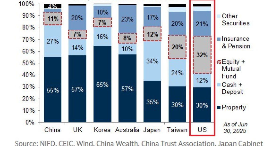El patrimonio de los hogares en varias economías destacadas