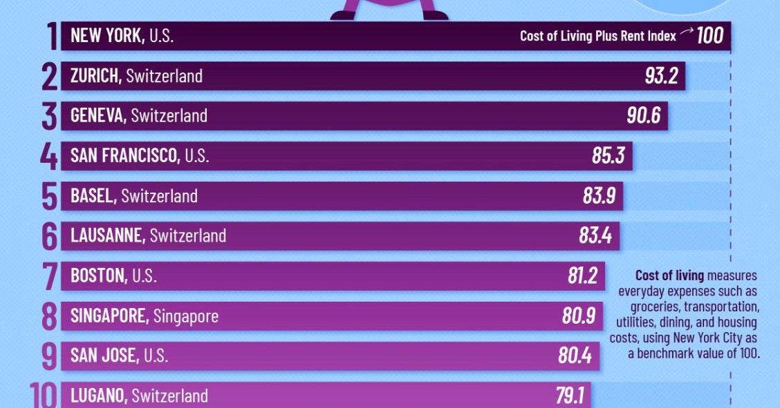 Coste de vida | Las ciudades más caras para vivir