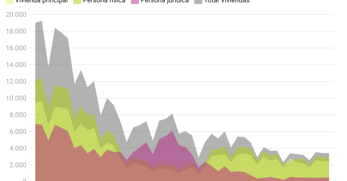 Estadística de ejecuciones hipotecarias sobre vivienda - 2T 2025