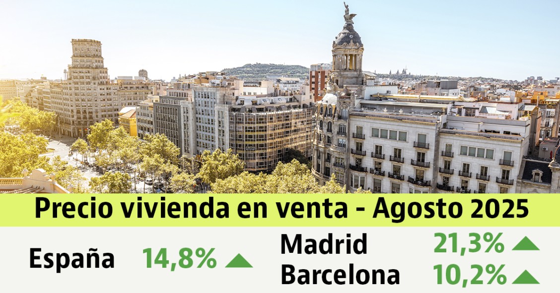 El precio de la vivienda usada vuelve a crecer en agosto (14,8%)