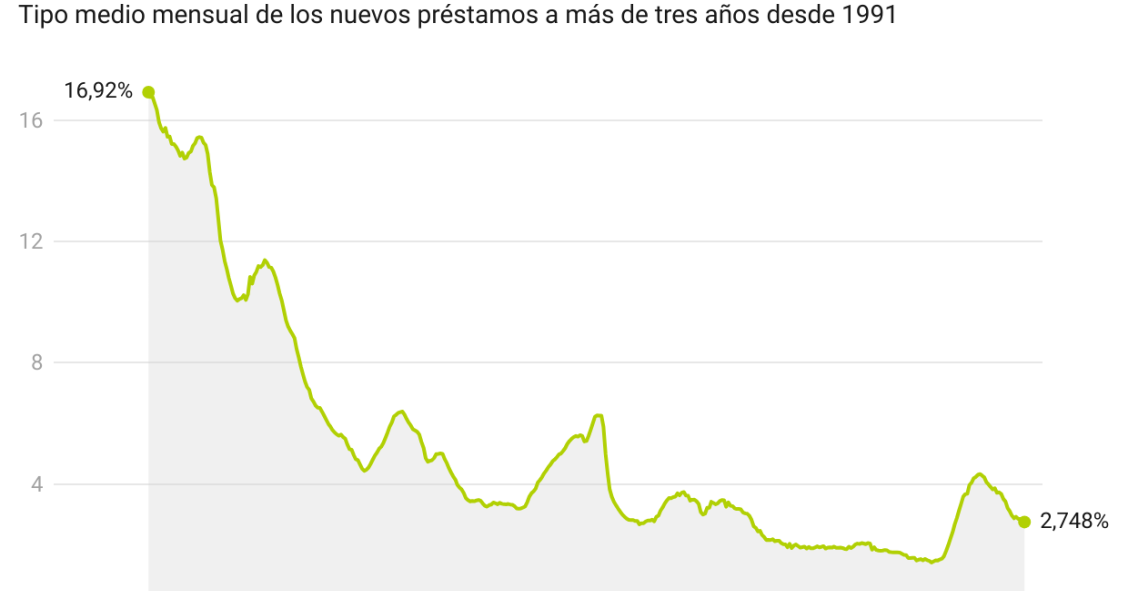 Evolución de los tipos de interés de las hipotecas