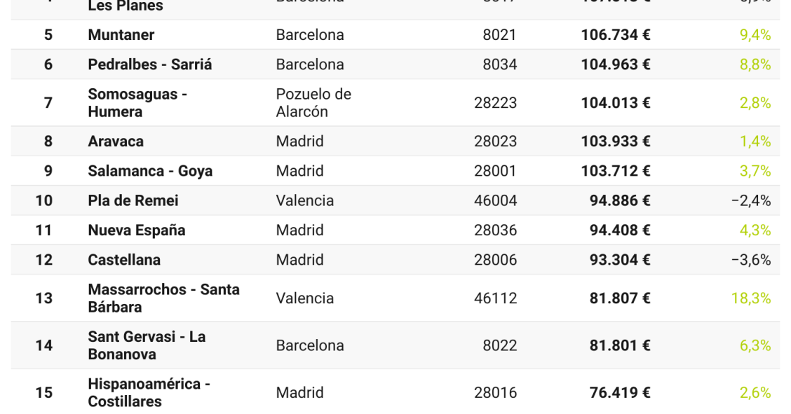 Los barrios más ricos de España con Renta de 2023