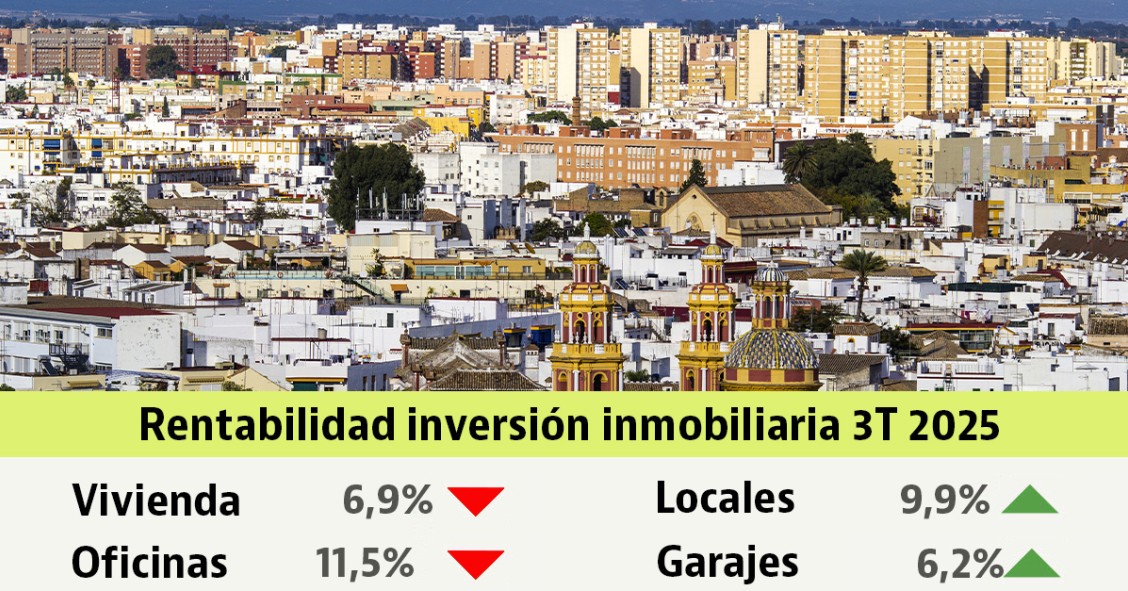 La rentabilidad de la inversión inmobiliaria en el 3T 2025