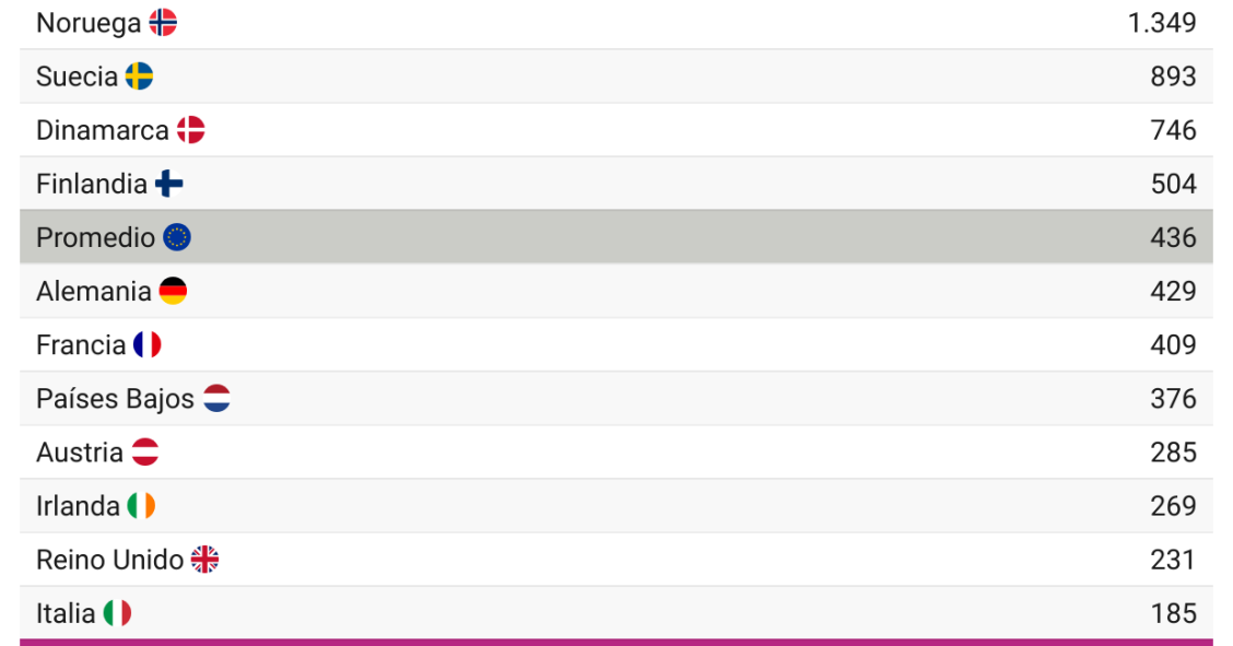 Coste de distribución de las redes eléctricas en Europa