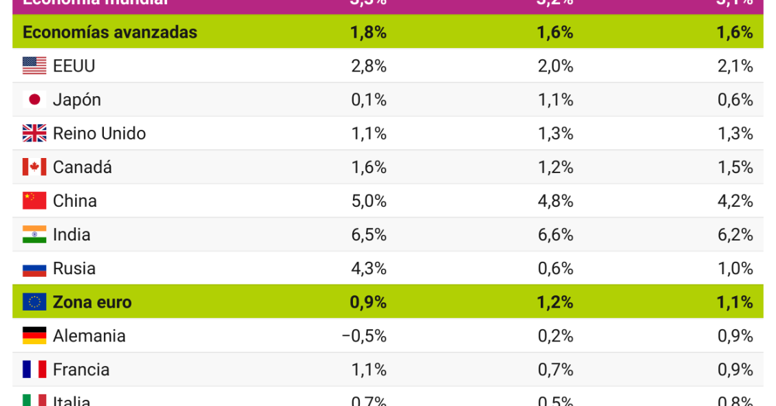 Previsiones de otoño 2025 del FMI sobre el PIB mundial y por países