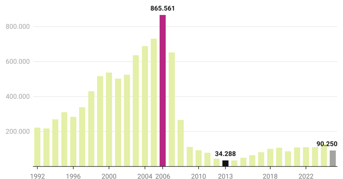 Visados de obra nueva en España