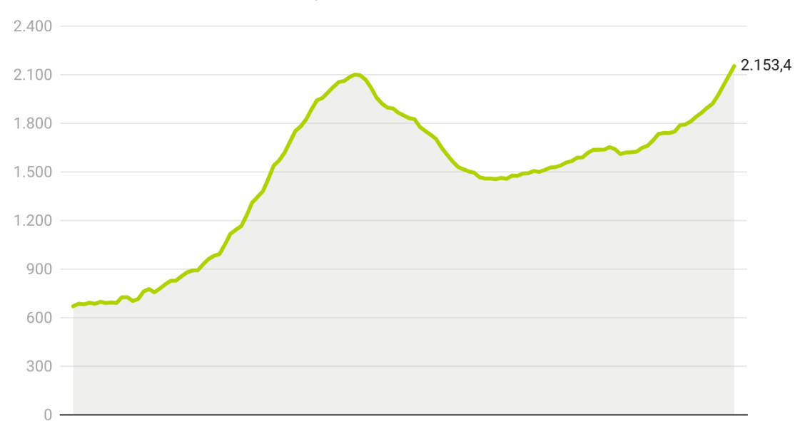 Precio medio de la vivienda libre