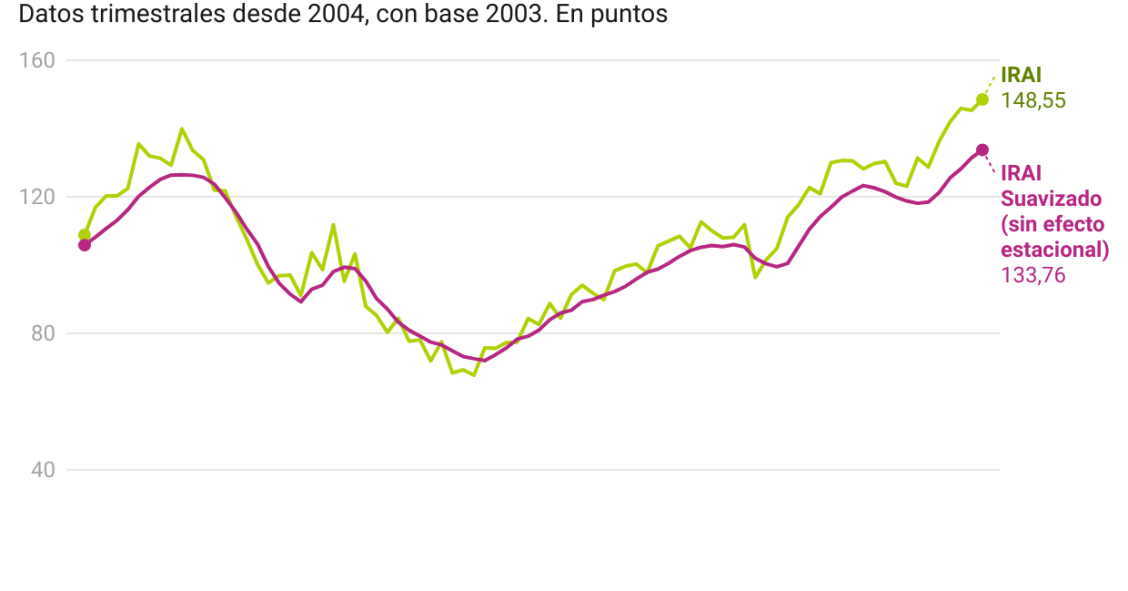 Evolución de la actividad inmobiliaria en España 