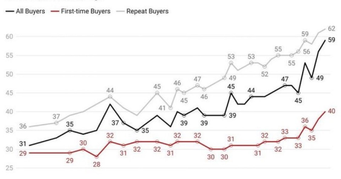 La edad media de los compradores primerizos de vivienda en EEUU llega a los 40 años