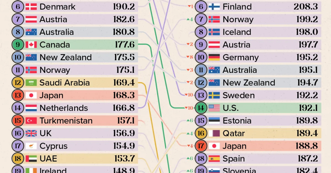 Los 30 países con mayor calidad de vida
