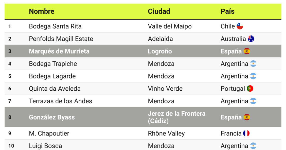 Las 10 mejores bodegas de 2025