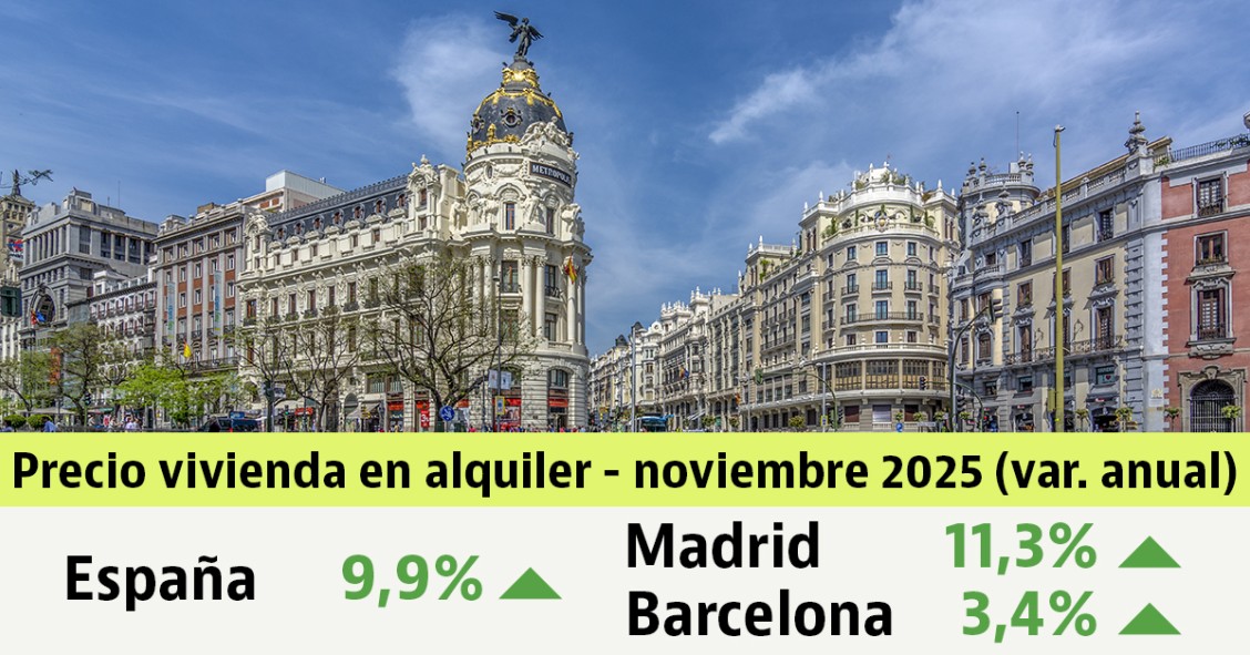 Informe de precios del alquiler de idealista noviembre 2025