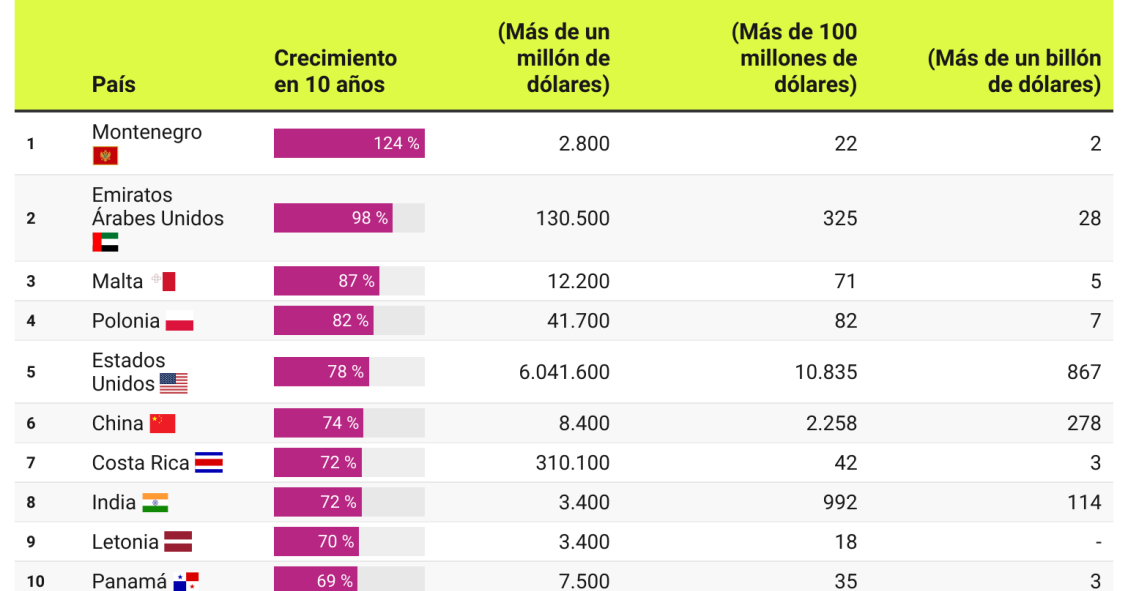 Los países donde más han aumentado los millonarios