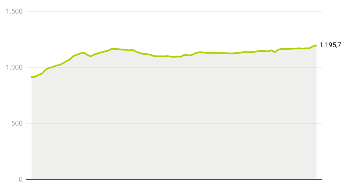 Record del precio de la vivienda protegida