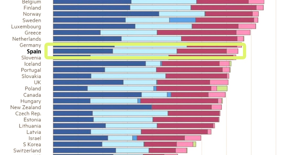 Los países con mayor (y menor) recaudación fiscal de la OCDE según el PIB