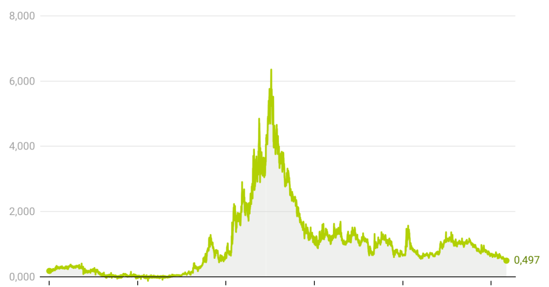 Evolución de la prima de riesgo de España