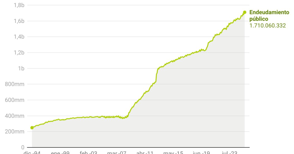 Evolución de la deuda pública de España