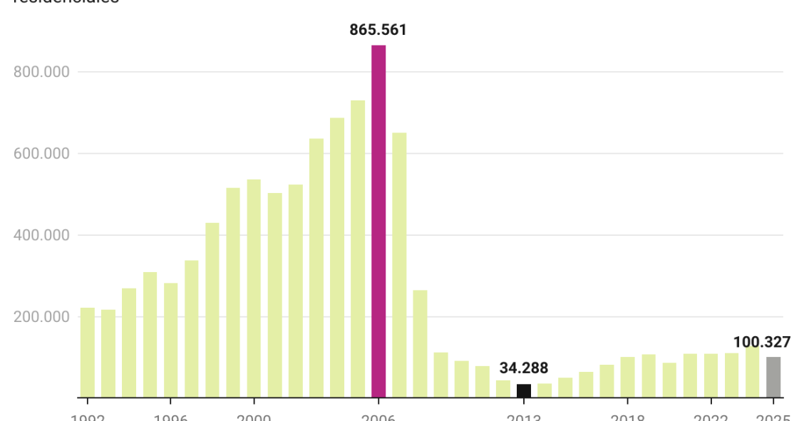 Visados de obra nueva hasta septiembre de 2025