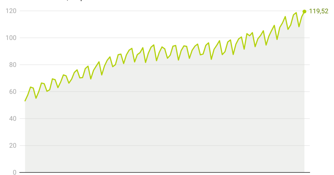 Coste laboral por hora de trabajo en España