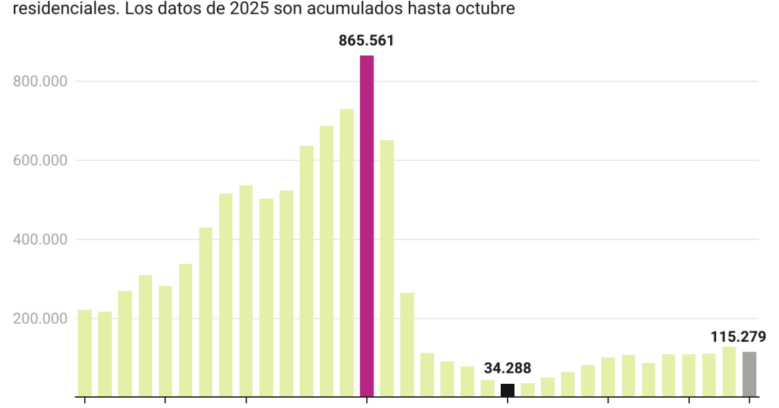 Visados de obra de vivienda nueva octubre 2025