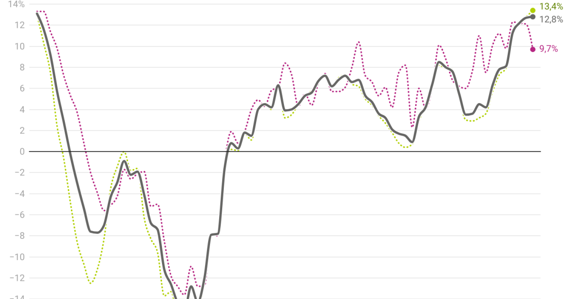 El precio de la vivienda libre se anota subidas récord en el tercer trimestre de 2025