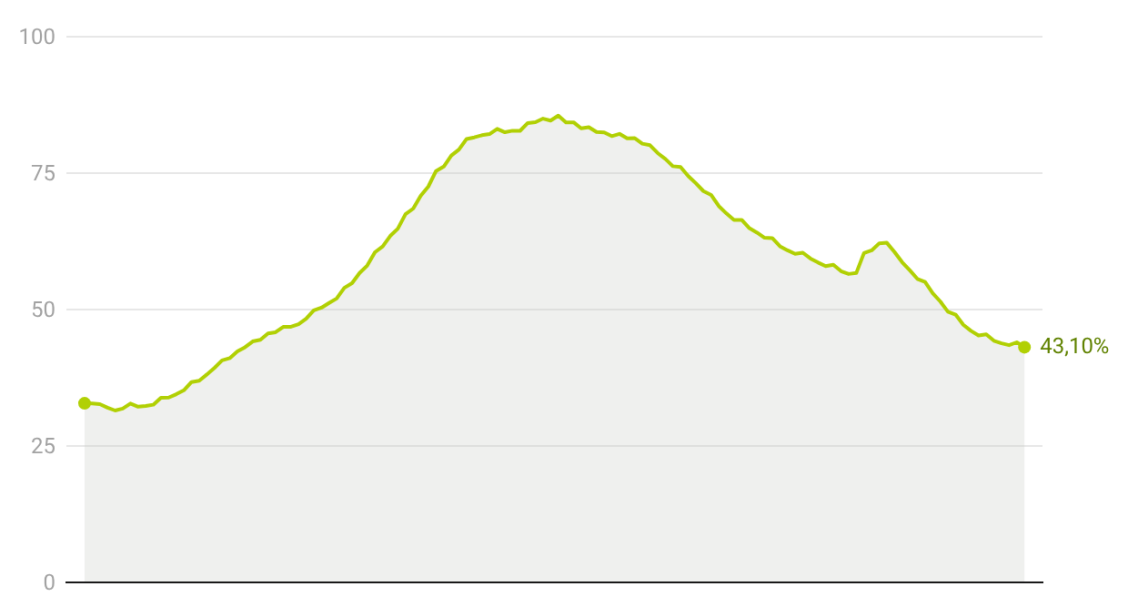 3T 2025 | Deuda de los hogares en España sobre el PIB