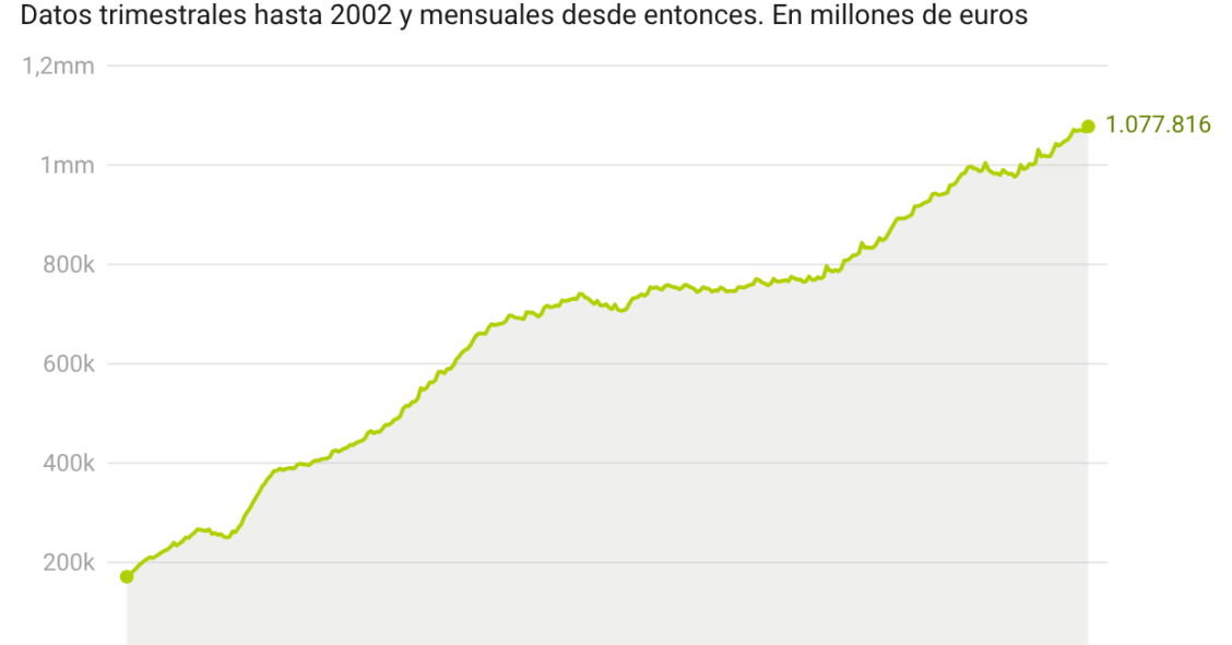 Depósitos bancarios de los hogares en España
