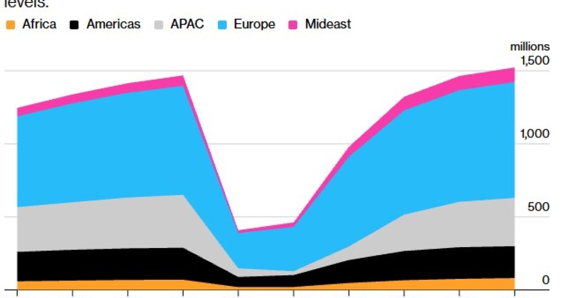 El mundo llega a los 1.520 millones de turistas en 2025: hacia dónde vamos