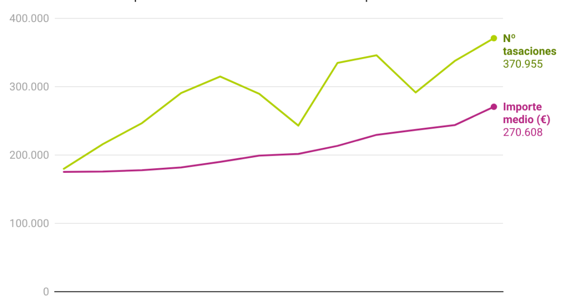 Las tasaciones hipotecarias de viviendas baten récord
