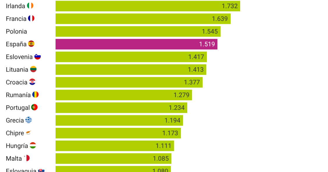 Salario mínimo en la UE