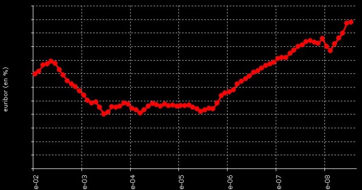 Nuevo máximo histórico para el Euribor al cerrar julio: 5,39%