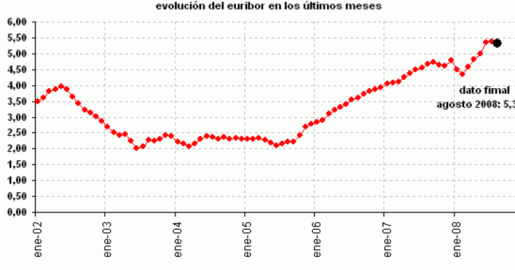 El Euribor baja, pero las hipotecas que revisen su couta subirán