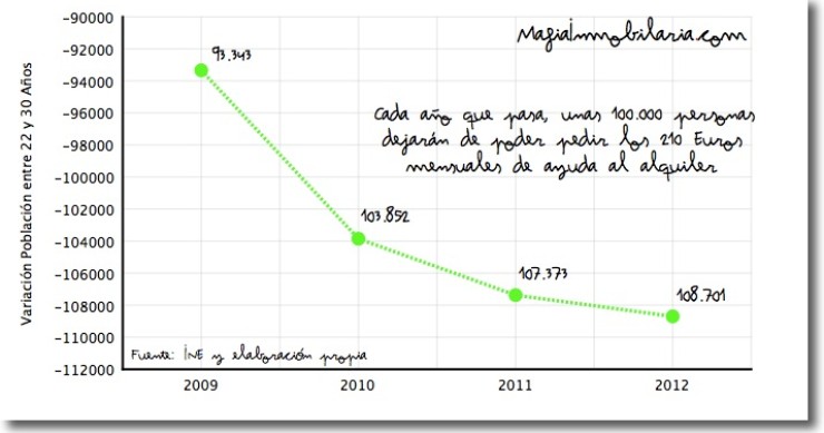 Cada año dejarán de percibir el cheque de alquiler unas 100.000 personas