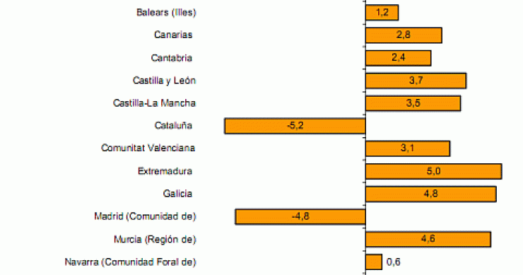 El precio de la vivienda de segunda mano baja y el de la nueva sube menos en el segundo trimestre, según el ine
