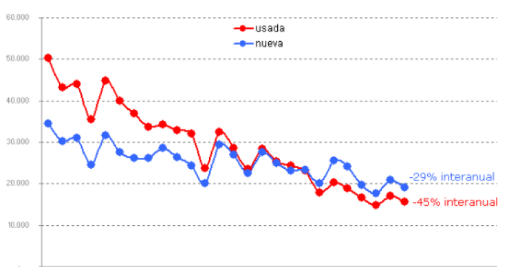Muchas casas en venta, pero pocas compras