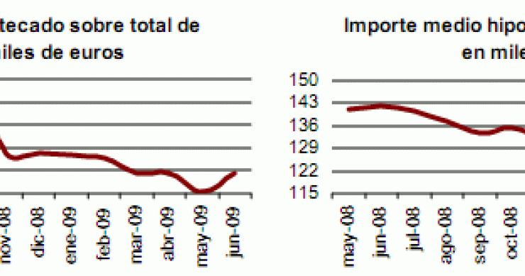 Sube el número de hipotecas concedidas, pero baja su importe medio (gráfico)