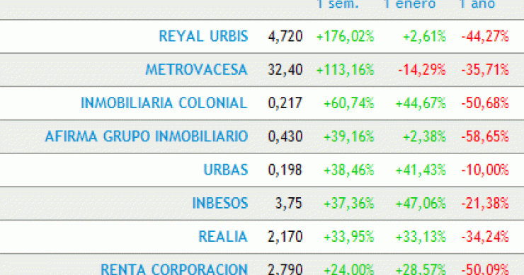 Inmobiliarias disparadas en bolsa
